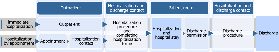 From hospitalization to discharge