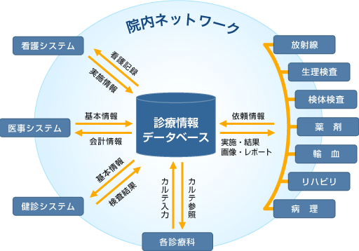 院内ネットワーク