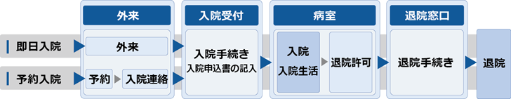 入院から退院までの流れ