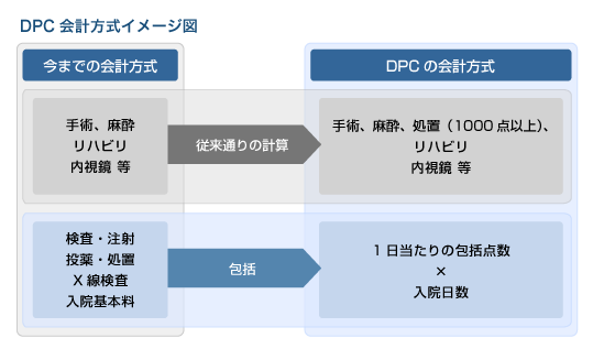 DPC会計方式イメージ図